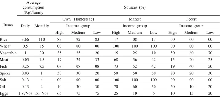 Table 1. Food habit of the Hajong tribe in the study area. Items Average  consumption (Kg)/family Sources (%) Daily Monthly