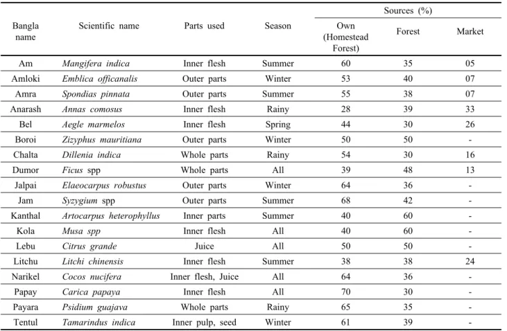 Table 3. Fruit consumption of the Hajong tribe in the study area.