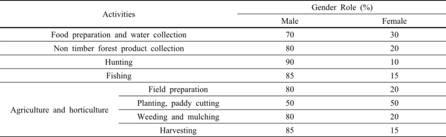 Table 5. Gender role of the Hajong tribe in the study area.