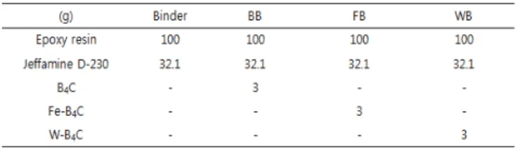 Table 2. 실험에 사용한 에폭시 조성물의 배합비