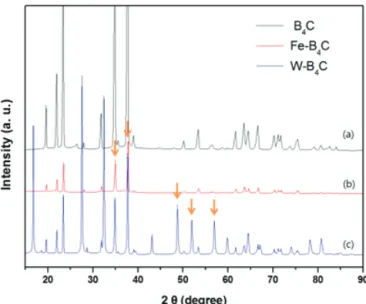 Figure 1. X-ray diffraction patterns of (a) B4C, (b) Fe-B4C  and (c) W-B4C.