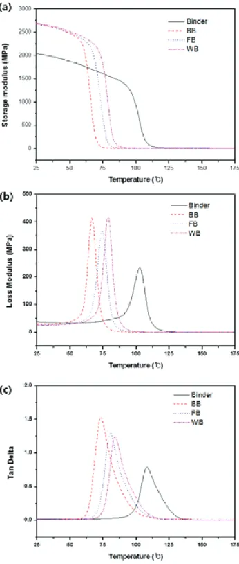 Figure 4.  에폭시 조성물의 동적 열특성: (a) storage  modulus,  (b) loss modulus,  (c) Tan 