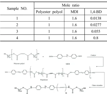 Table 1. Reactant mole ratio of each sample