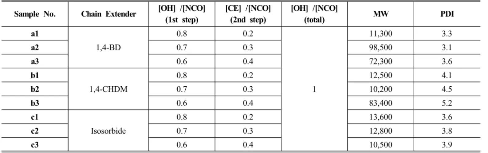 Figure 3. Peel strength of samples which have different  amount of 1,4-BD.