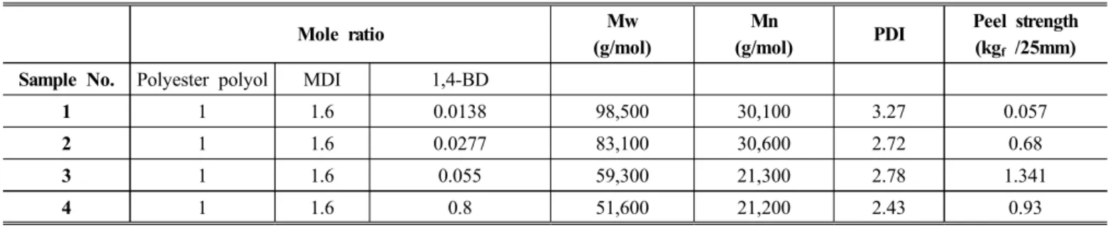 Table 4. Molecular weight of samples
