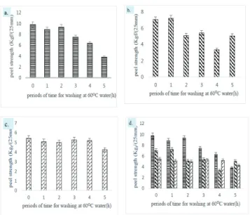 Fig 6.d.는 세 가지 직물에 대한 실험결과를 비교하 여 보여주고 있는데 물에 담그기 전의 초기 접착력은  면직물의 경우 가장 높은 접착력을 보임을 알 수 있고  물에 담근 후 시간에 따른 접착력 감소비율이 가장 큼 을  알  수  있다