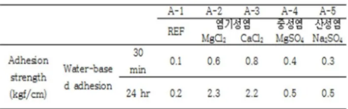 Figure  1.  Contact  angle  of  rubber  surface  depending  on  the pH  of  Water-soluble  salt.;  (a)  unfilled  NBR-BR;87°  (b)  NBR-BR  with  MgCl 2 (3phr);51°  (c)NBR-BR  with  CaCl2  (3phr);68° (d)NBR-BR with MgSO4(3phr); 87° (e)NBR-BR  with  Na 2 SO 