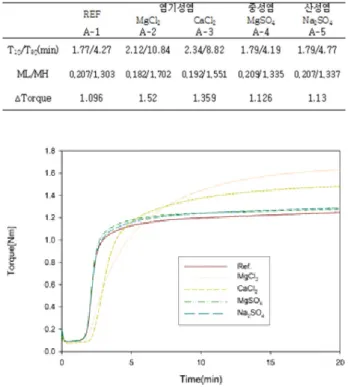 Figure  3.  Curing  curve  depending  on  Water-soluble  salt.