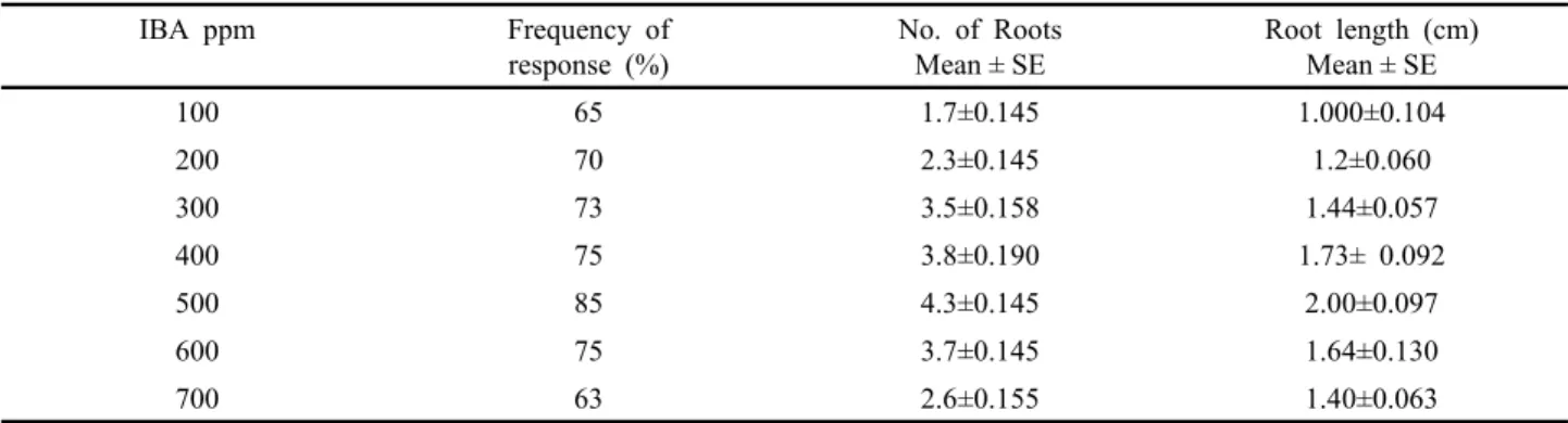 Table 2. Effect of different concentrations of IBA on rhizogenesis of individual shoots inoculated