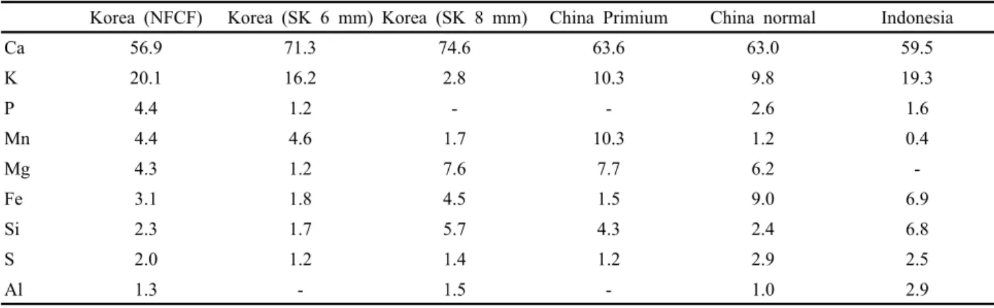 Table 3. Ash content of each wood pellets.