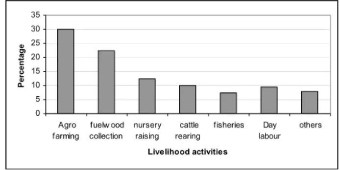 Fig. 2. Livelihood activities in the area.