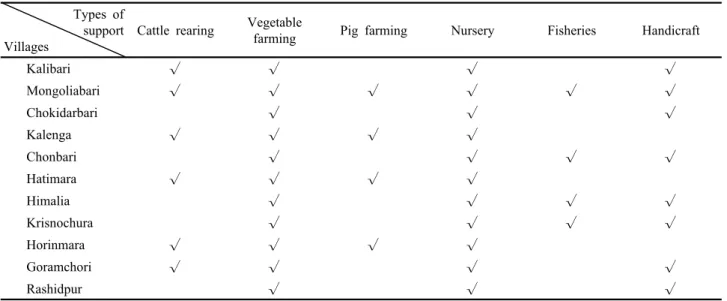 Fig. 4. Forest dependency level of respondents in the study  areas of RKWS