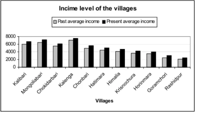 Fig. 5. Changes in income level.