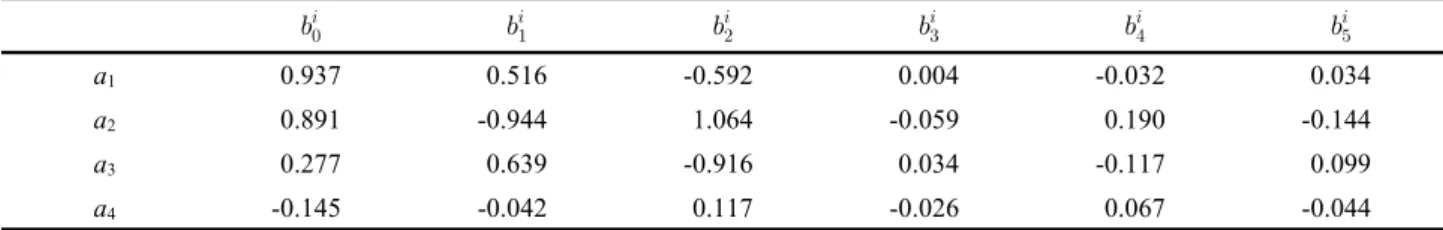 Table 1. Estimated results for the relative taper curve