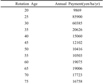 Table 3. Annual payment under different rotation age Rotation Age Annual Payment(yen/ha/yr)