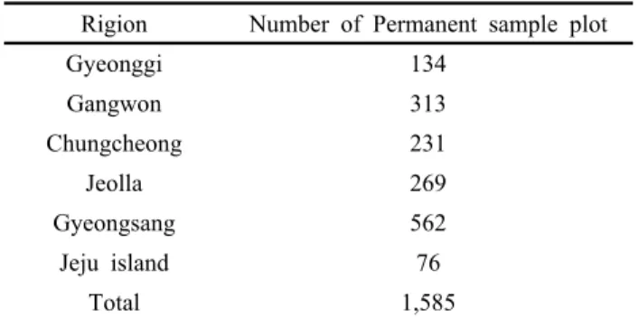 Table 1. Distribution of PSP