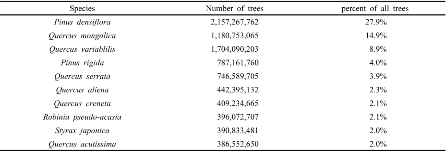 Table 3. Top 10 species by umber of trees in Korea
