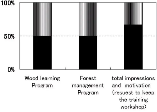 Fig. 1. Evaluation of training programs and training workshop out of a possible 5 points.