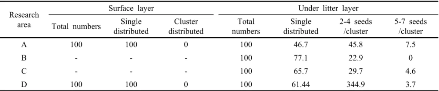 Table 1 showed that after cones were harvested by men, seed quantity of Korean pine on surface layer became very few and most of them only showed single  distri-bution