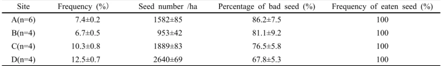 Table 2. Number of seeds on the forest floor in different sample plots (Liu et al., 2005).