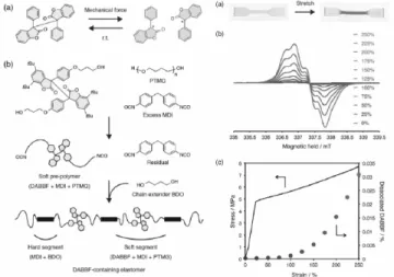 Figure 9. Water-adaptive and repeatable self-healing polymers  bearing bulky urea bonds