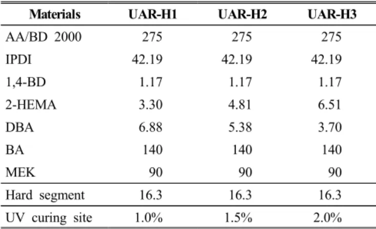 Table 1. Composition of urethane-acrylate with HEMA content. 