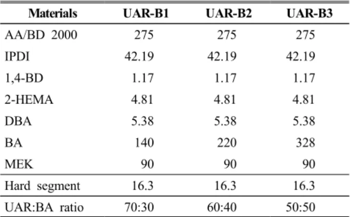 Table 3. Mechanical property of urethane-acrylate with HEMA content.