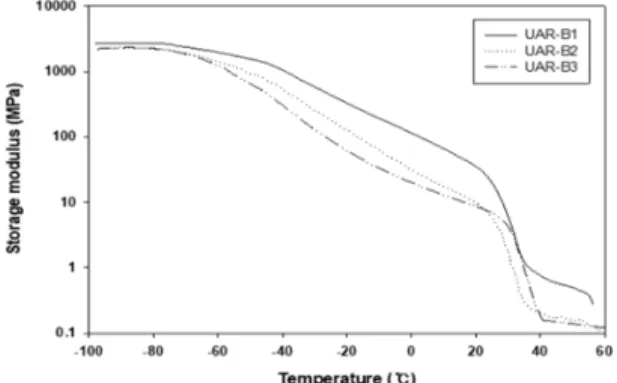 Figure 3. DSC thermogram of polyurethane-acrylate  with BA content.