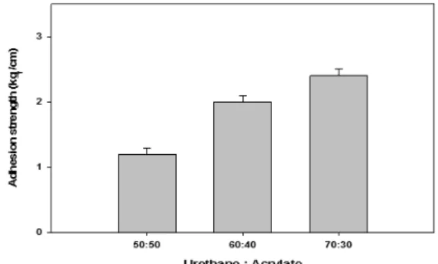 Figure 6. Adhesion strength of polyurethane-acrylate  with BA content.