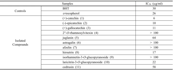 Table 1. IC 50 values of antioxidant activity of the isolated compounds