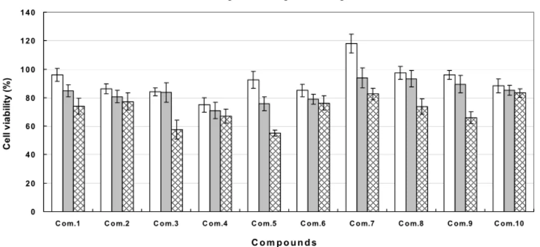 Fig. 3. Effect of the isolated compounds from L. kaempferi on cell viability of HaCaT cells