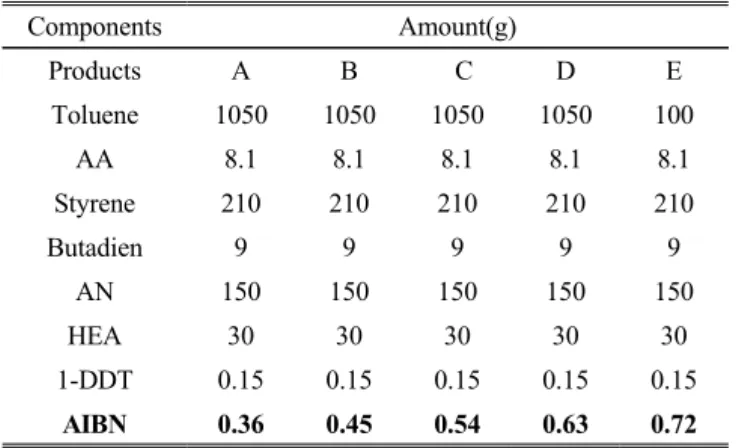 Table 1. Recipe for Solution Polymerization