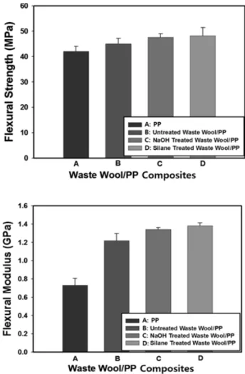 Figure 7. Flexural strengths (top) and moduli (bottom) for  wastewool/PP composites with different surface treatments  of waste wool fiber.