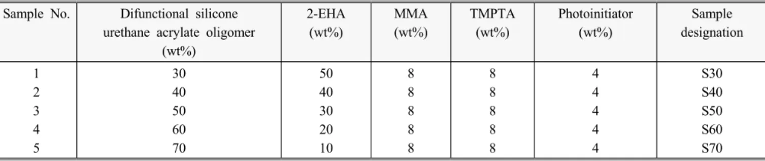 Figure 1. Effect of oligomer content on peel strength.