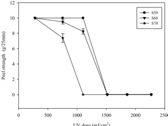 Table 3. Effect of UV-dose on holding power