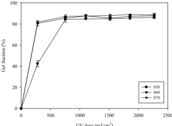 Figure 5. The schematic diagram of crosslinking formation  after UV dose.