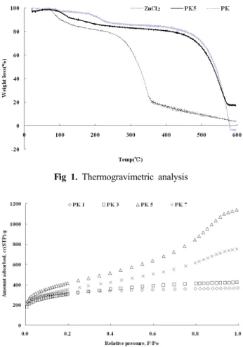 Fig 1. Thermogravimetric analysis