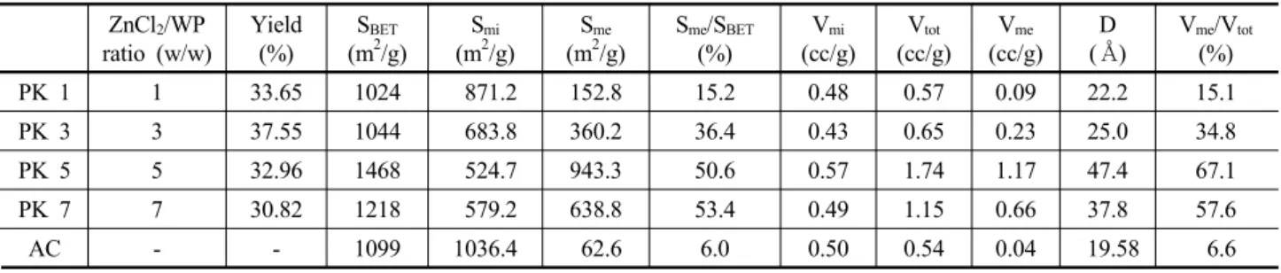 Table 1. Characteristics of activated carbons by ZnCl 2