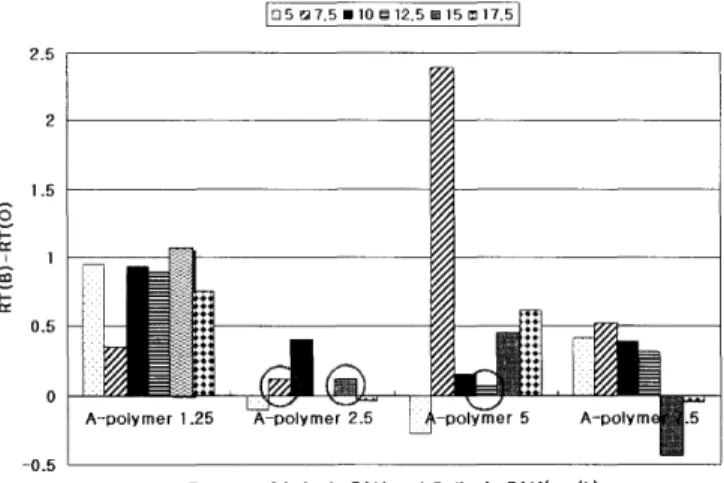 Fig  6.  Removal  efficiency  of COD  and  88  as  a  function  of  PAM  dosage 