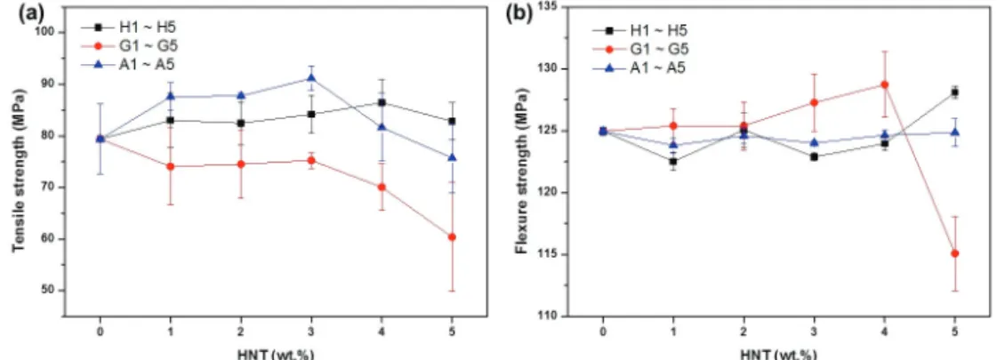 Figure 4.  에폭시 조성물의 tensile strength  (a), flexure strength  (b).