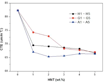 Figure 5.  에폭시 조성물의 열팽창성. 4.  결    론 본  연구에서는  두  종류의  실란으로  각각  처리된  HNT가 함유된 에폭시 조성물의 열적⋅기계적 물성에  대해서 조사하였다