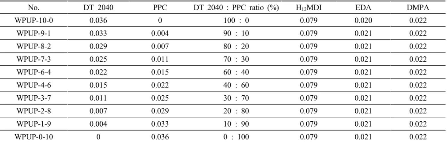 Table 2. Composition of WPUP 