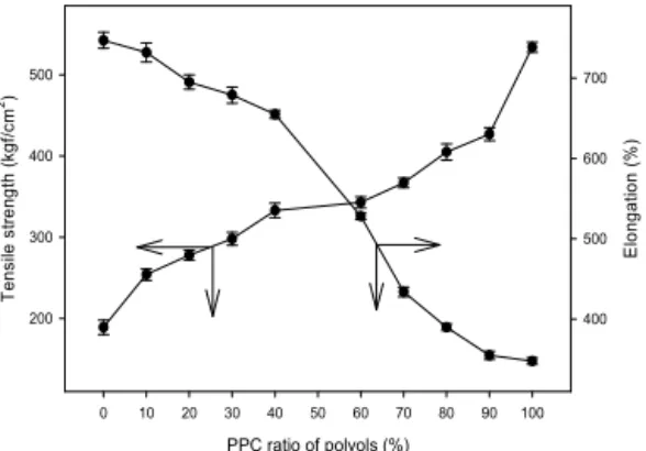 Figure 4는 polyester polyol과 PPC의 비를 달리하여  합성된  WPUP의  내수성  평가  결과를  나타내었다.  Figure 4에서 보는 것과 같이 내수성 평가 결과, PPC  함량이 증가함에 따라 증가하다 감소하였고 polyester  polyol과 PPC의 비가 9:1일 때 가장 높은 내수성을 나 타내었는데 이는 PPC가 pol-yester polyol에 비해 좋은  내수성을  가지는  특성  때문이라고  판단된다