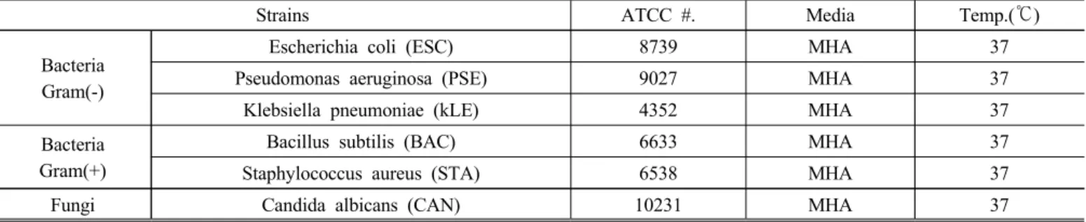 Table 2. Strains and Culture Conditions