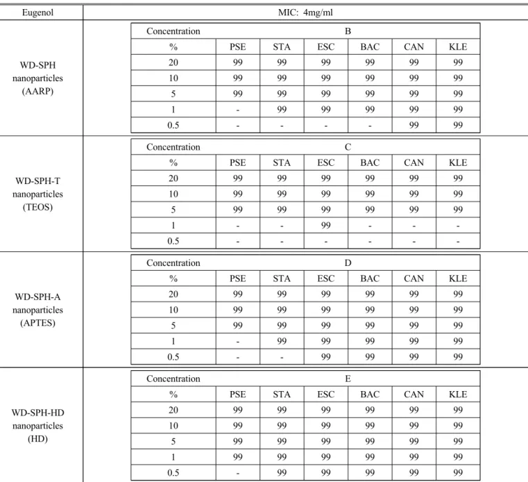 Table 4. Antimicrobial activity on molecular design