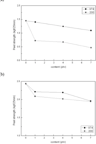 Figure 1. Effects of R974 and 200 contents based on  2-EHA:AA:BA:2-HEA=93:7:7:3 and THFA 7 phr with 20  min: a) PC; b) Glass.