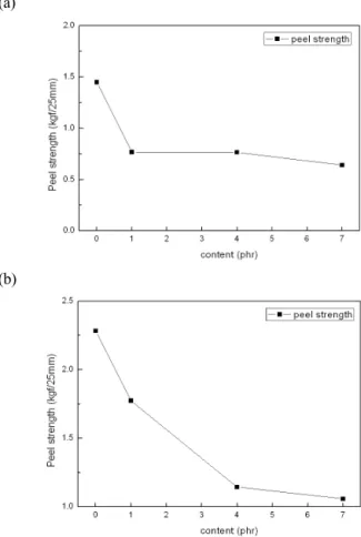Figure 4. Complex viscosity of 2-EHA:AA:BA:2-HEA =  93:7:7:3 (Syrup-1) and 2-EHA:AA:BA:2-HEA = 93:7:7:7  (Syrup-2) with THFA 0, 7 or 14 phr.