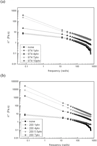 Figure 5. Complex viscosity of Syrup-1 with THFA 7 phr: a)  R974; b) 200.