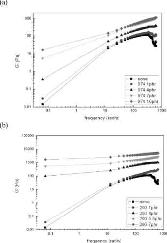 Figure 8. Storage modulus of Syrup-2 with THFA 14 phr: a)  R974;  b) 200.