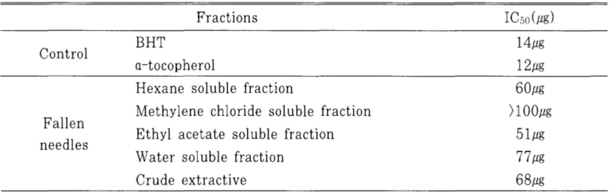 Table  1.  IC50  values  of  antioxidative  activities  of  each  extract  fraction 